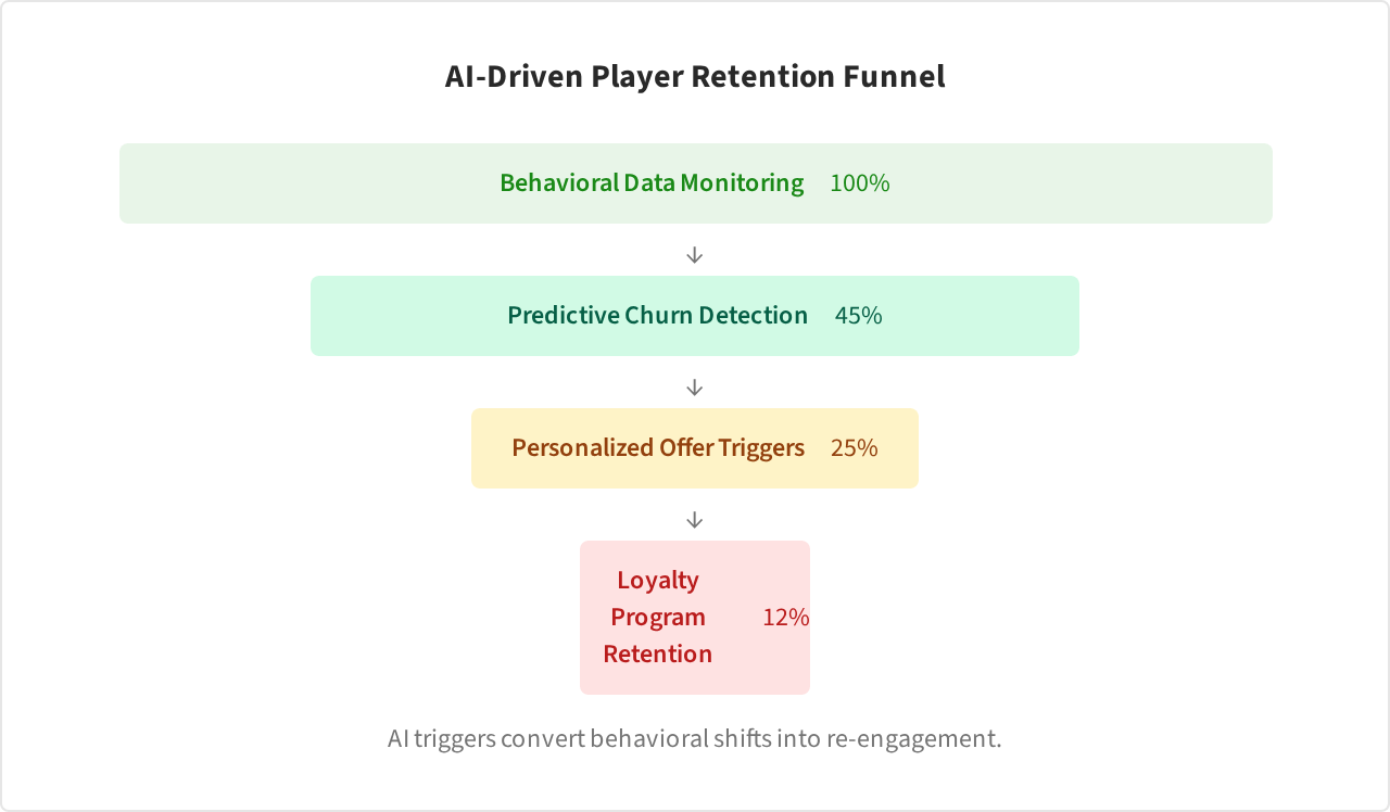 Funnel Chart: AI-Driven Player Retention Funnel