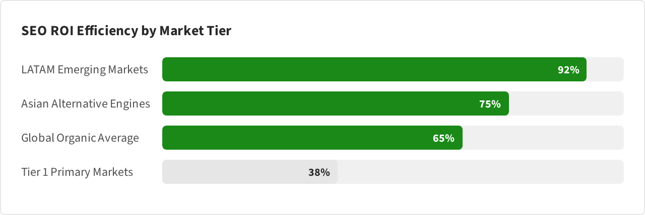 Bar Horizontal: SEO ROI Efficiency by Market Tier