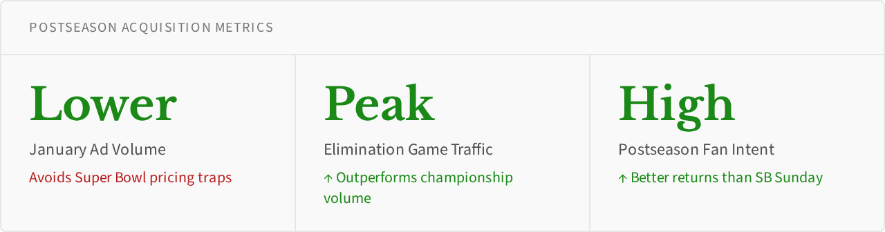 Stat Grid 3: Postseason Acquisition Metrics