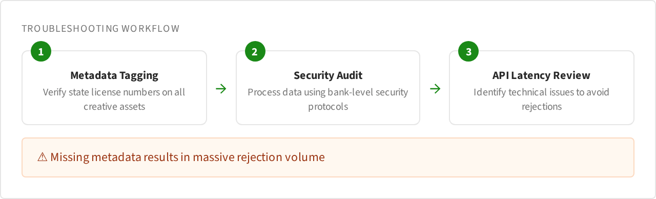 Flow Linear: Troubleshooting Workflow