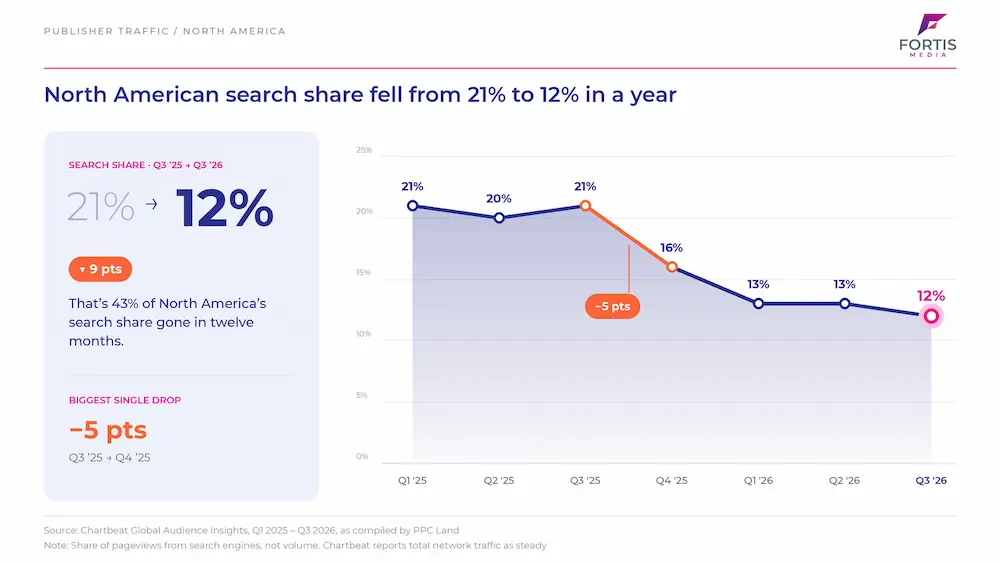 North American search share