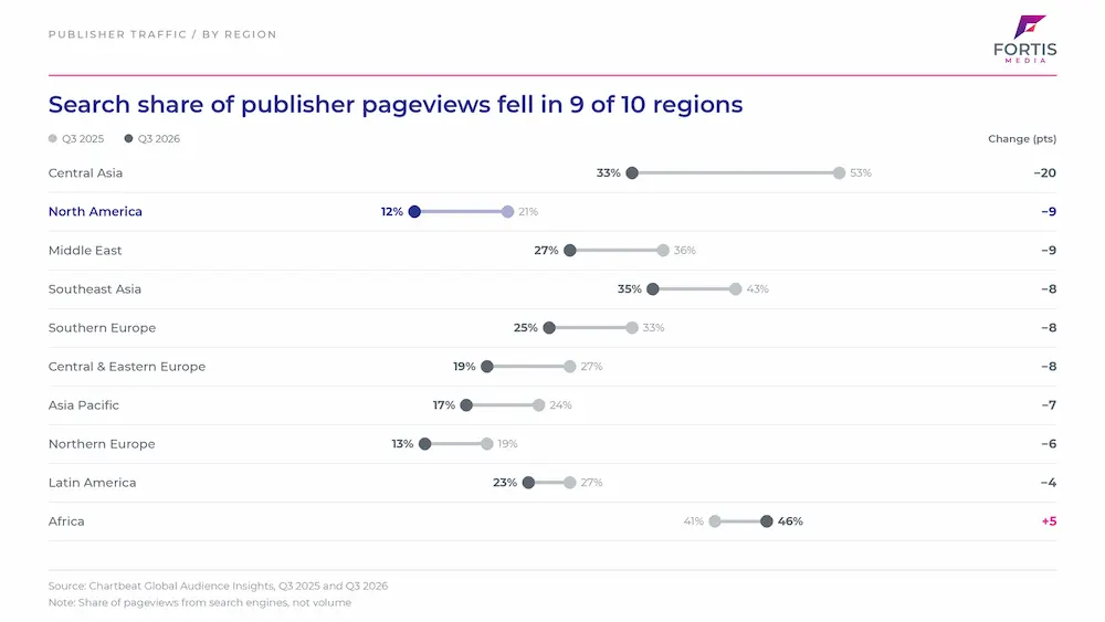Search traffic by region